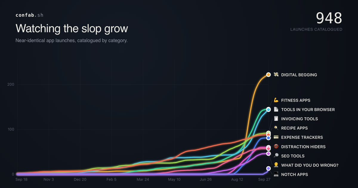 confab.sh's race chart of near-identical app launches by category